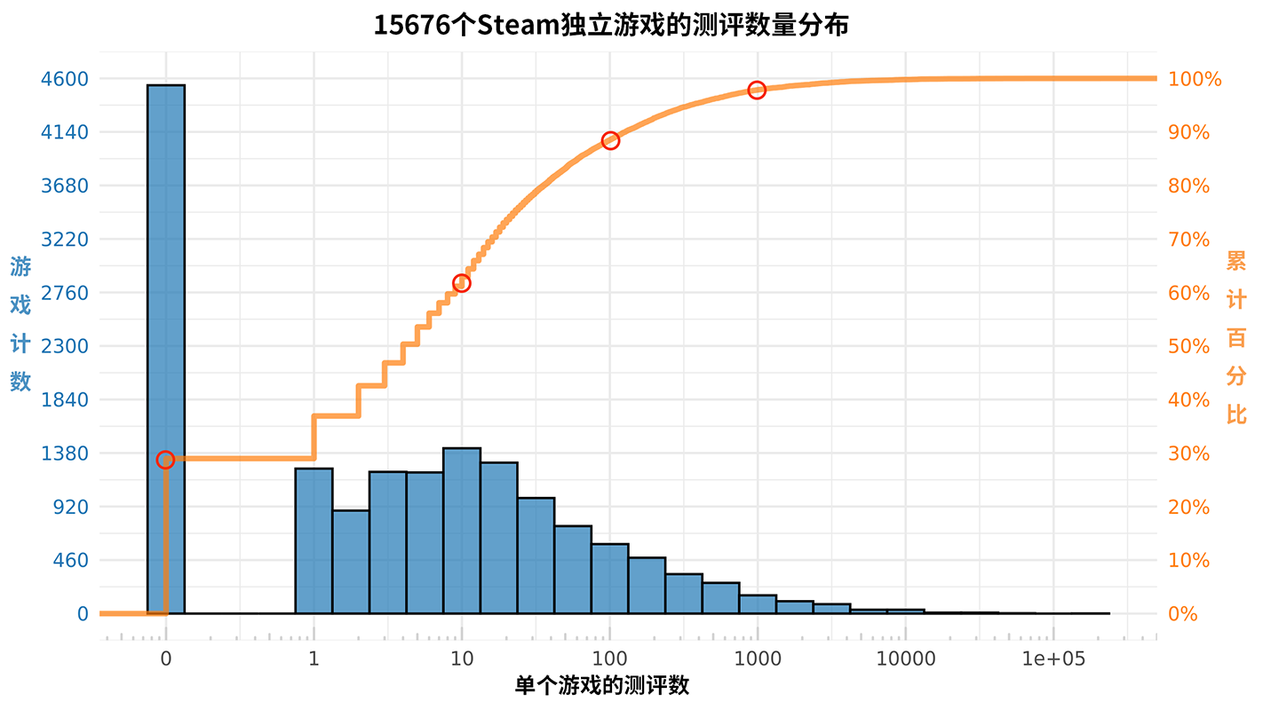 做個Steam獨立遊戲能賣多少錢？95%都得虧