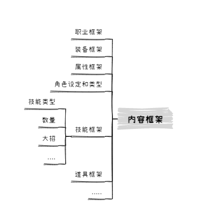 游戏框架，比如游戏的血量、护盾那些对于每个角色都存在的