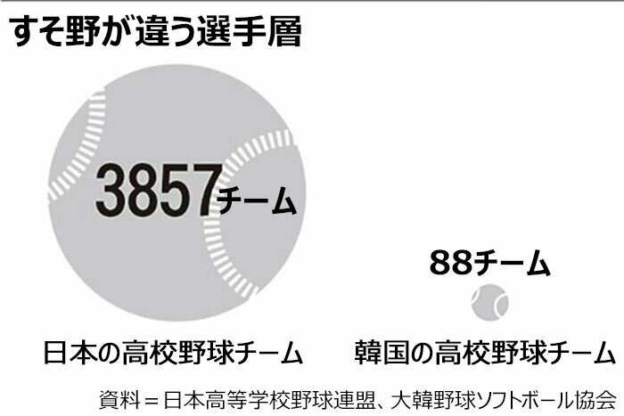 日韩两国高中棒球队伍数量对比图