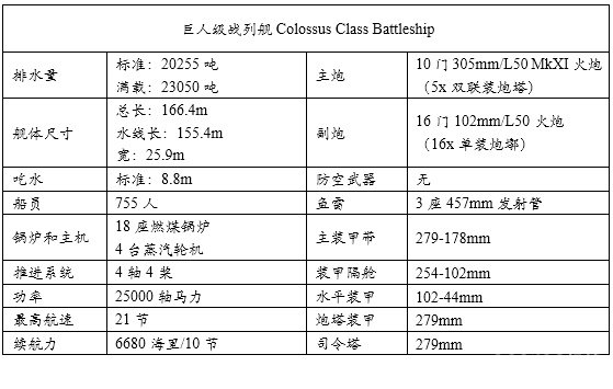 统御波涛:20世纪主要海军国家火炮主力舰历史简记(一) 前言
1 英国皇家海军Royal Navy
1.1 无畏级战列舰 Dreadnought(1906.12)
1.2 无敌级战列巡洋舰Invincible(1908.6)
1.3 柏勒罗丰级战列舰Bellerophon(1909.2)
1.4 圣文森特级战列舰St. Vincent(1909.5)
1.5 涅普顿级战列舰Neptune(1911.1)
1.6 不倦级战列巡洋舰Indefatigable(1911.4)
1.7 巨人级战列舰Colossus(1911.7)
1.8 俄里翁级战列舰Orion(1912.1)
1.9 狮级战列巡洋舰Lion(1912.5)
1.10 乔治五世级战列舰King George V(1912.11)
1.11 铁公爵级战列舰Iron Duke(1914.3)
1.12 阿金库尔级战列舰Agincourt(1914.8)
1.13 爱尔兰级战列舰Erin(1914.8)
1.14 虎级战列巡洋舰Tiger(1914.10)
1.15 伊丽莎白女王级战列舰Queen Elizabeth(1915.1)
1.16 加拿大级战列舰Canada(1915.9)
1.17 复仇级战列舰Revenge(1916.3)
1.18 声望级战列巡洋舰Renown(1916.9)
1.19 勇敢级大型轻巡洋舰Courageous(1917.1)
1.20 海军上将级战列巡洋舰Admiral(1920.5)
1.21 G3/N3型战列巡洋舰/战列舰(1921)
1.22 纳尔逊级战列舰Nelson(1927.8)
1.23 英王乔治五世级战列舰King George V(1940.12)
1.24 狮级战列舰Lion(1943)
1.25 前卫级战列舰Vanguard(1946.8)
参考资料