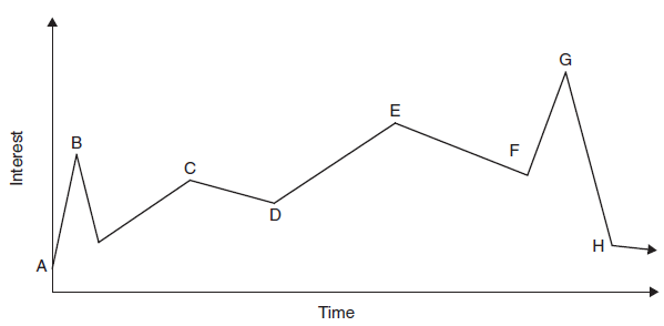 圖1. Schell書中提到的興趣曲線