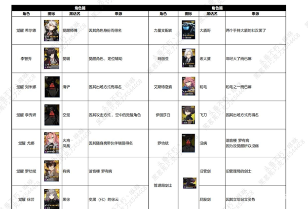 图:在泥潭各大版面里,此类“黑话集锦”往往都被置顶且加粗标注为“萌新必看”。此外,这其中有许多黑话绝非显而易见(比如谐音梗,和谐音梗的二次衍生梗),但在小部分核心KOL玩家的带领下,逐渐成为了通行的黑话。图为《未来战Counter:Side》。