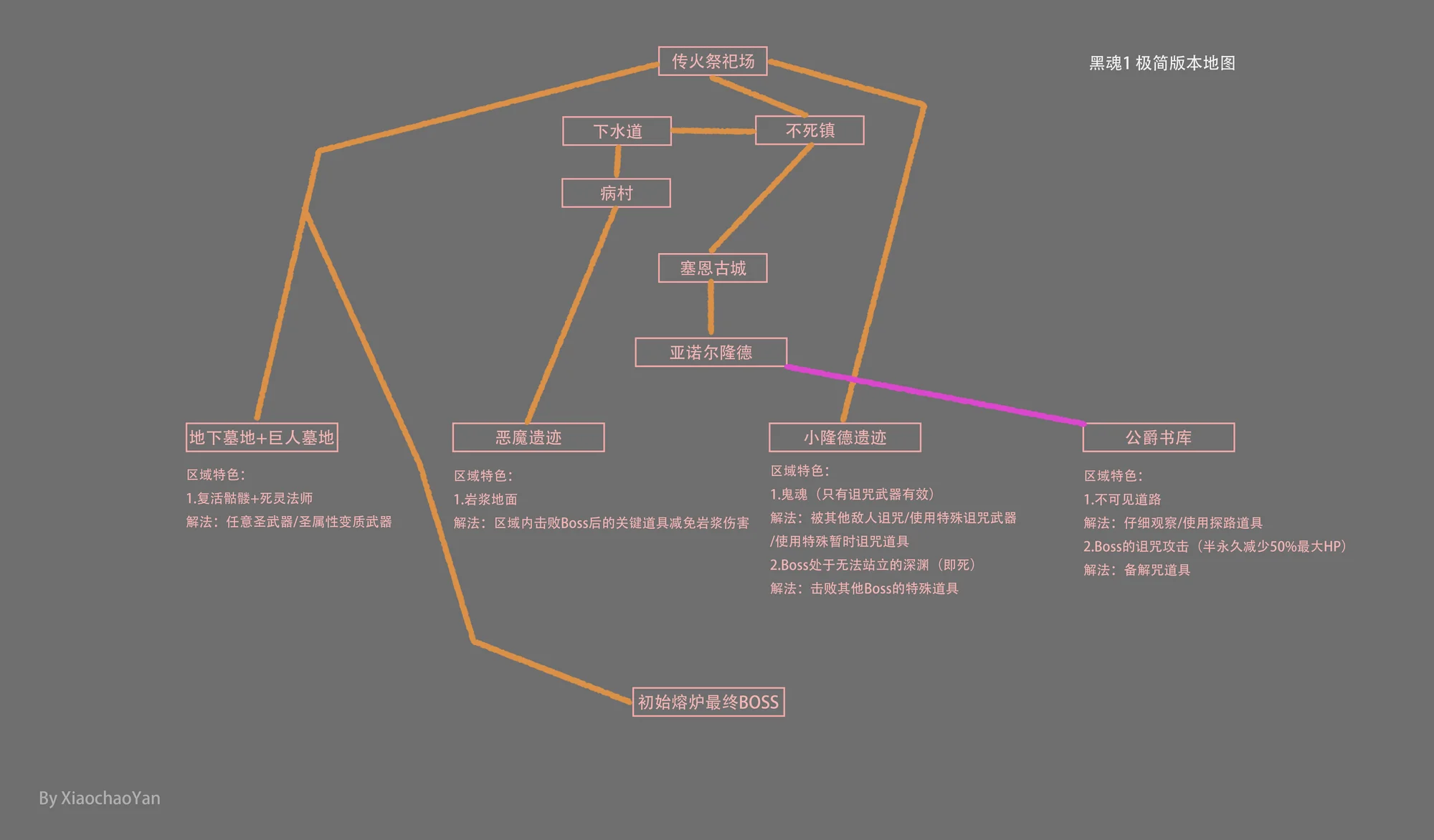 黑魂1：最简通关流程