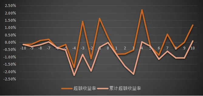 收益率
