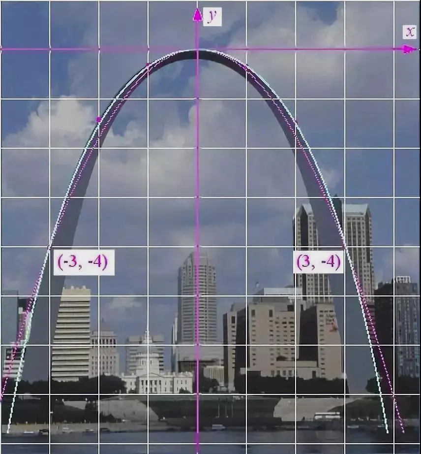 拱门的曲线与悬链线完全重合，却与数学描述的抛物线并不重合。