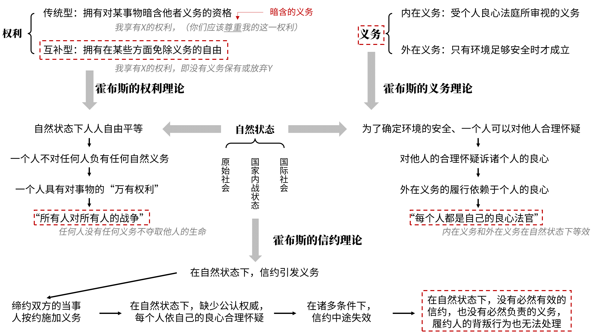 图2-2 霍布斯自然法模型下的自然状态 霍布斯在起草他的自然法时，把第一自然法（又称和平法）：寻求和平，并尽一切可能自我保全作为其他自然法条款的根基，由此确定了人的“生命权”这个最基本的权利。他的权利理论是对生命权的具体描述：生命权意味着一个人没有义务放弃自己的生命；他的义务理论规定所有义务的来源是自然法（以和平法为根本）。这个人人自危、只能依照个人良心、信约随时可能失效的自然状态，要进入到政治社会，似乎就成为了一种必然。