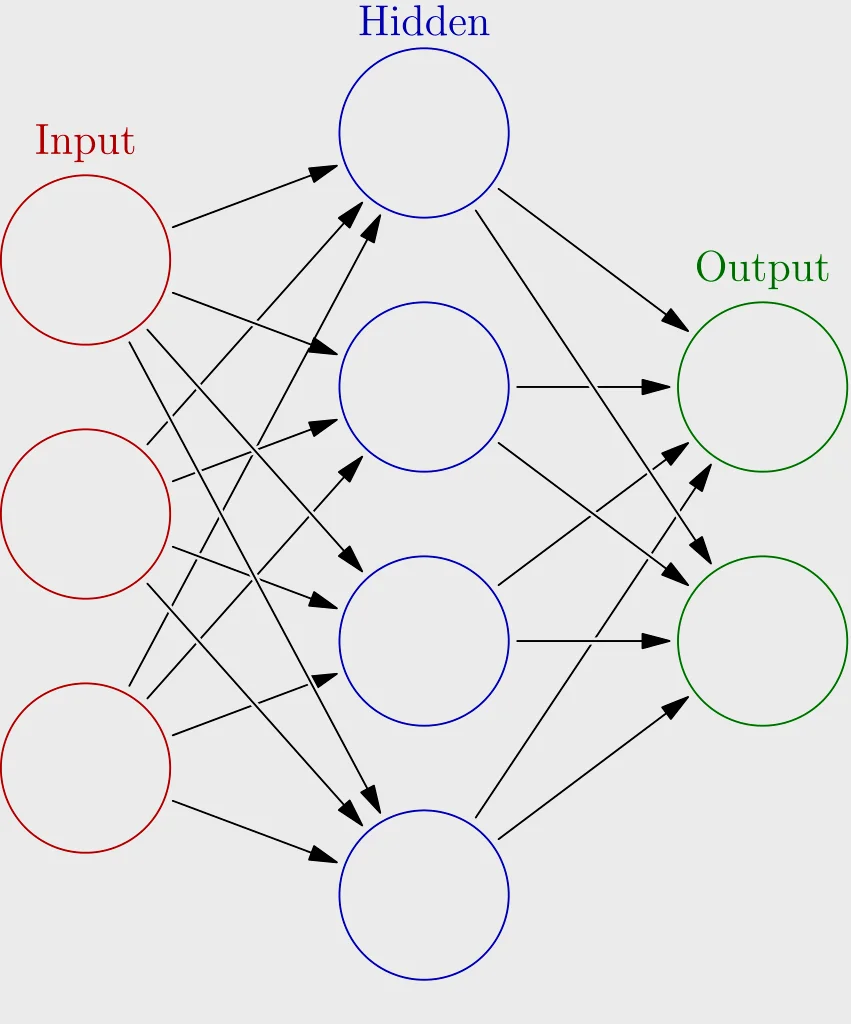 神经网络最经典的结构模式图，三层神经元各司其职。