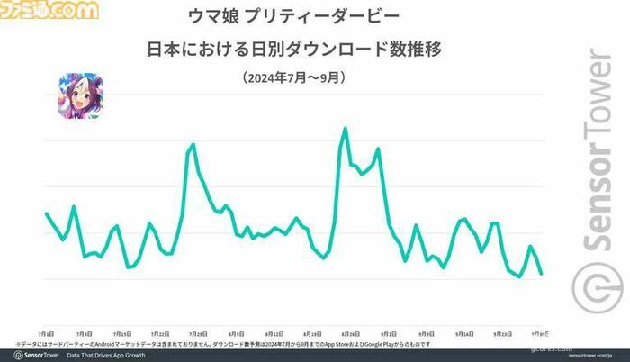 《赛马娘》从2024年8月24日起在游戏内举办了3.5周年纪念活动,可见此次合作的协同效应非常好。