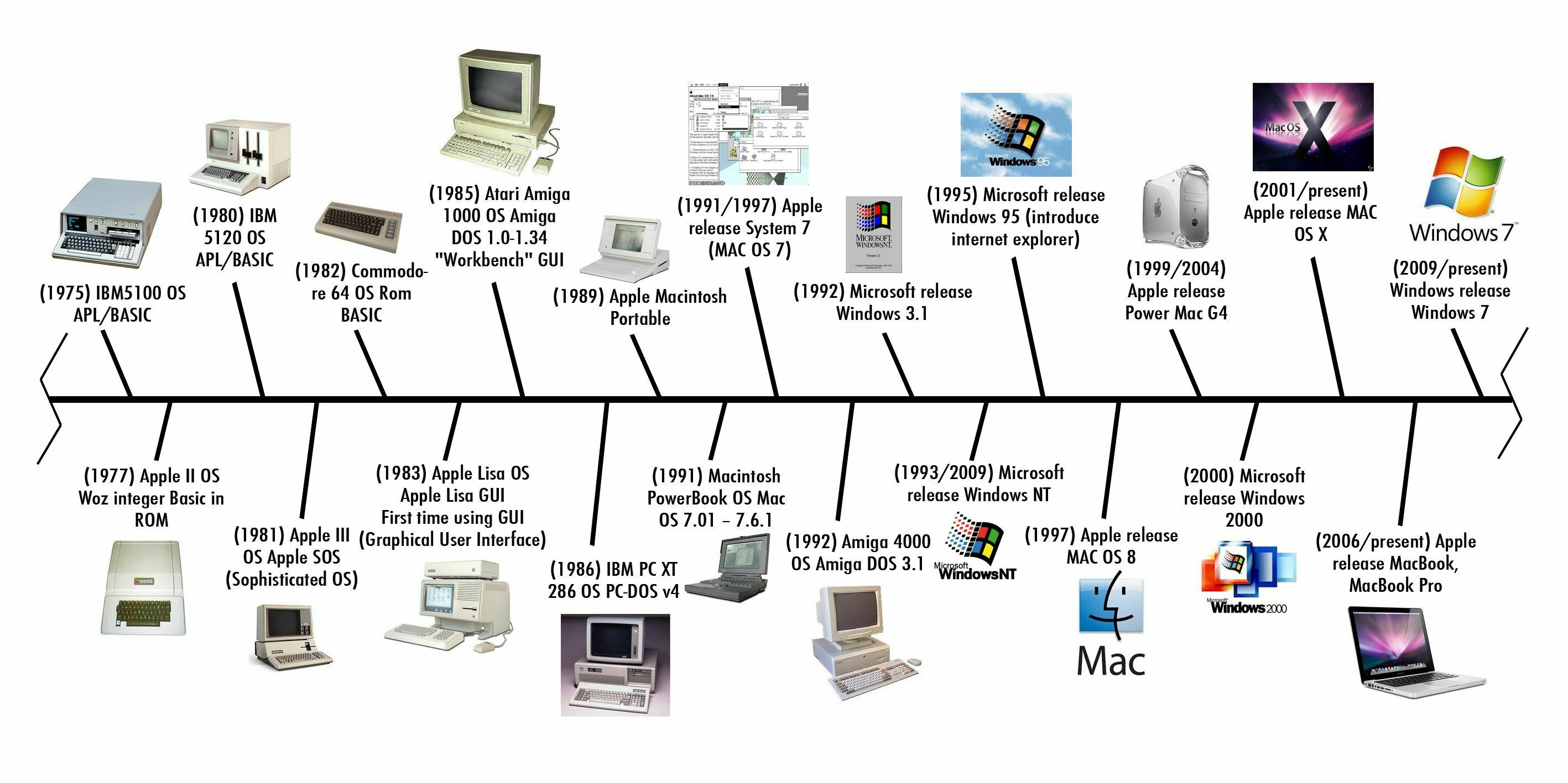 美国在线开发的网络服务软件，覆盖了多个历史上重要的计算机平台/图：Maribel Cruz