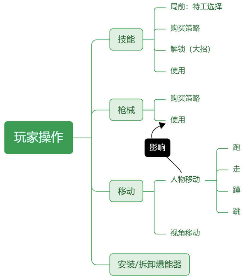 玩家操作