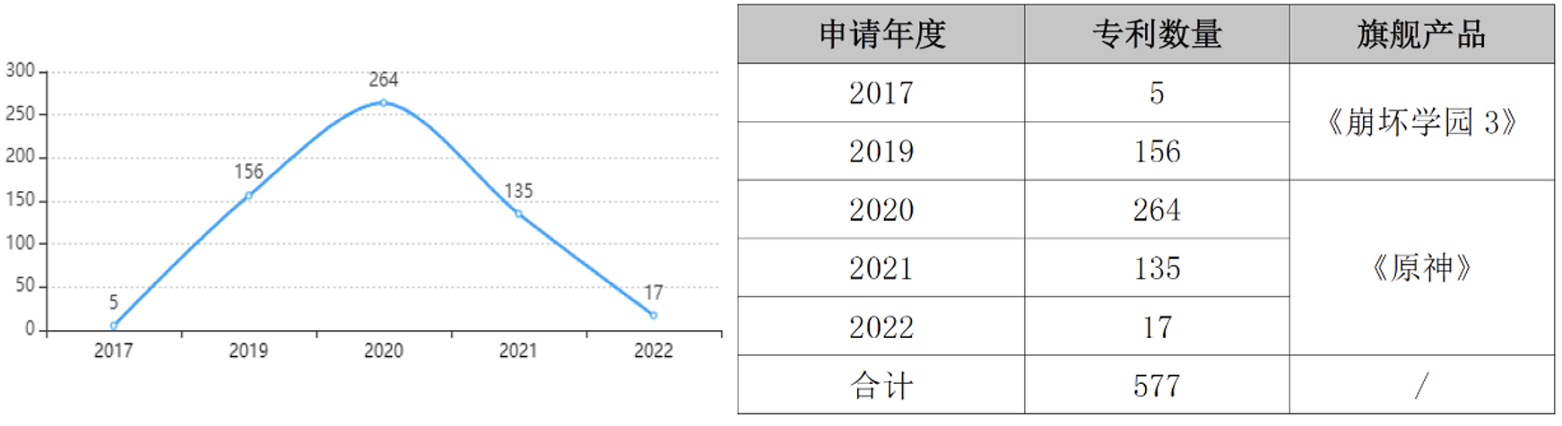 图10-表3 米哈游的专利年度申请量（截止于2023年8月）[31]