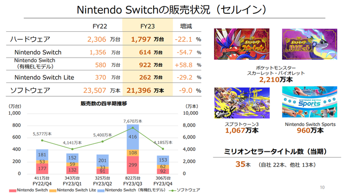 《斯普拉遁3》累计销量1067万:任天堂公布22~23财年财报 《斯普拉遁3》累计销量1067万:任天堂公布22~23财年财报