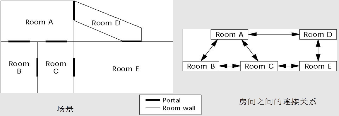 一個簡單的房間關係的例子