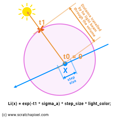 (图中展示了ray marching一次step关注的几个方面)