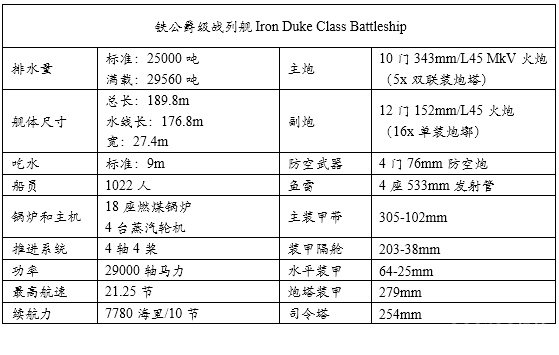 统御波涛:20世纪主要海军国家火炮主力舰历史简记(一) 前言
1 英国皇家海军Royal Navy
1.1 无畏级战列舰 Dreadnought(1906.12)
1.2 无敌级战列巡洋舰Invincible(1908.6)
1.3 柏勒罗丰级战列舰Bellerophon(1909.2)
1.4 圣文森特级战列舰St. Vincent(1909.5)
1.5 涅普顿级战列舰Neptune(1911.1)
1.6 不倦级战列巡洋舰Indefatigable(1911.4)
1.7 巨人级战列舰Colossus(1911.7)
1.8 俄里翁级战列舰Orion(1912.1)
1.9 狮级战列巡洋舰Lion(1912.5)
1.10 乔治五世级战列舰King George V(1912.11)
1.11 铁公爵级战列舰Iron Duke(1914.3)
1.12 阿金库尔级战列舰Agincourt(1914.8)
1.13 爱尔兰级战列舰Erin(1914.8)
1.14 虎级战列巡洋舰Tiger(1914.10)
1.15 伊丽莎白女王级战列舰Queen Elizabeth(1915.1)
1.16 加拿大级战列舰Canada(1915.9)
1.17 复仇级战列舰Revenge(1916.3)
1.18 声望级战列巡洋舰Renown(1916.9)
1.19 勇敢级大型轻巡洋舰Courageous(1917.1)
1.20 海军上将级战列巡洋舰Admiral(1920.5)
1.21 G3/N3型战列巡洋舰/战列舰(1921)
1.22 纳尔逊级战列舰Nelson(1927.8)
1.23 英王乔治五世级战列舰King George V(1940.12)
1.24 狮级战列舰Lion(1943)
1.25 前卫级战列舰Vanguard(1946.8)
参考资料
