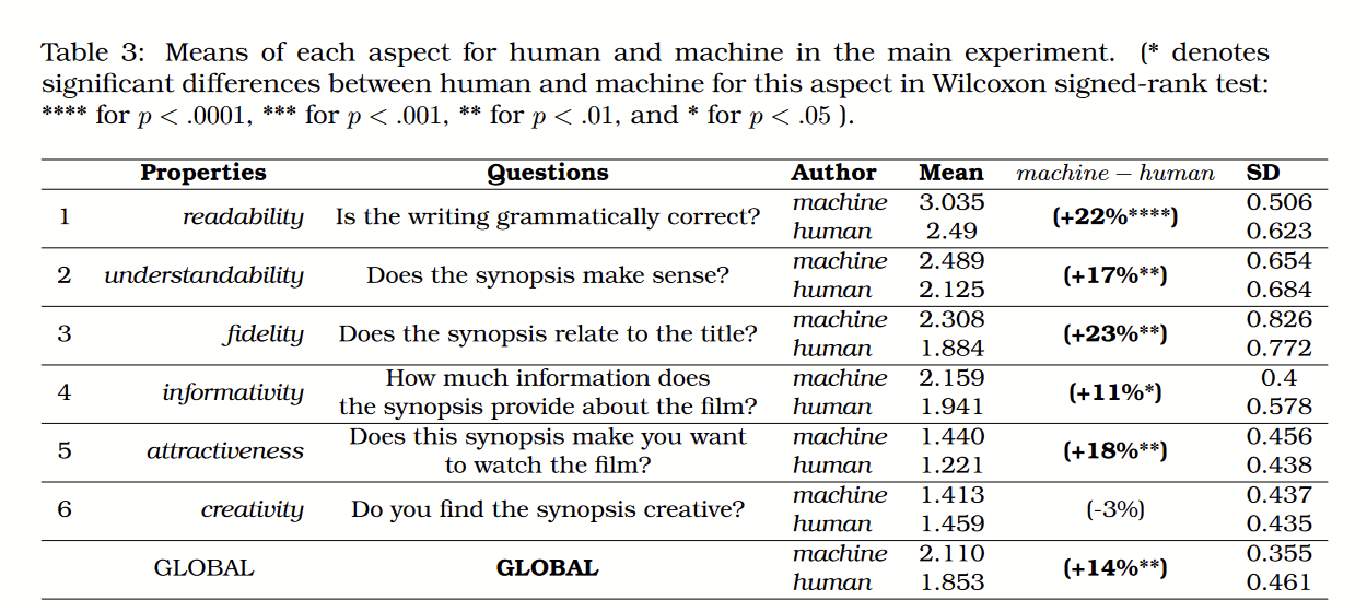 分別由機器和人類寫成的文本在六個方面的得分
