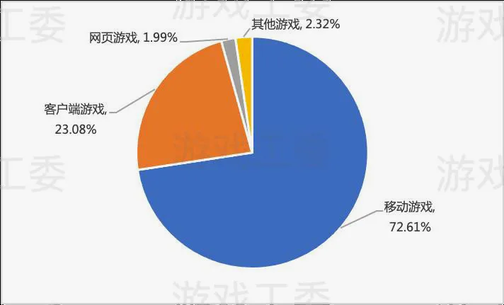 数据来源：2022年中国游戏产业报告