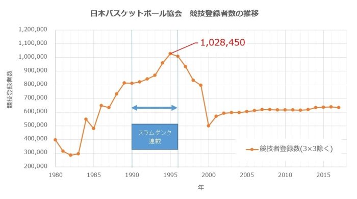 日本篮协 全国竞技登记人数变化表（1980-2015）