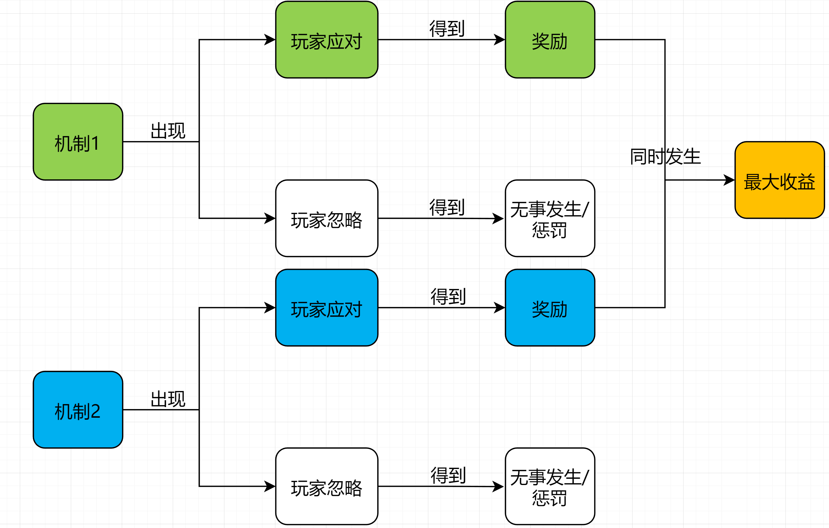 自由控制型的流程