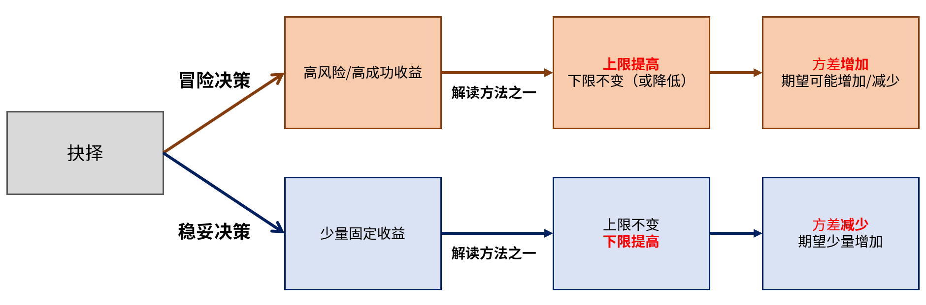 用方差和上下限的视角来看待两种决策的区别