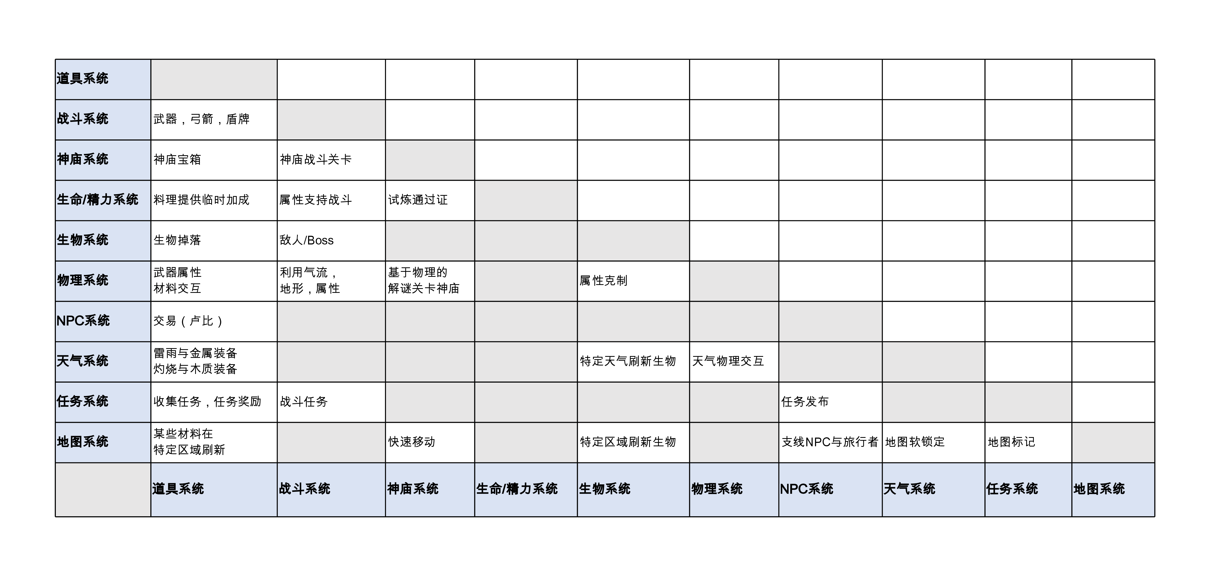 塞尔达传说：旷野之息 系统间的联系