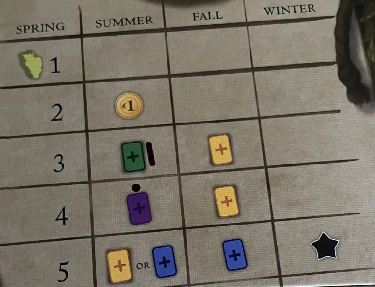 網站上記錄的Chandler對於葡萄酒莊園的改造，通過在綠色卡牌旁邊劃線以及，紫色卡牌上方點點兒來區別這兩種符號