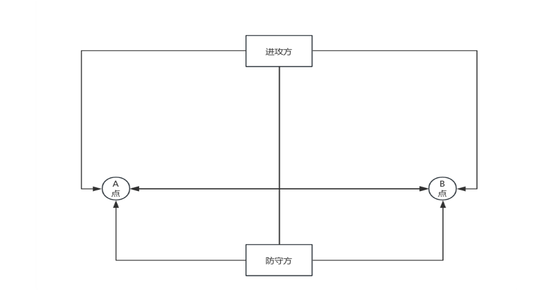 地图底层结构