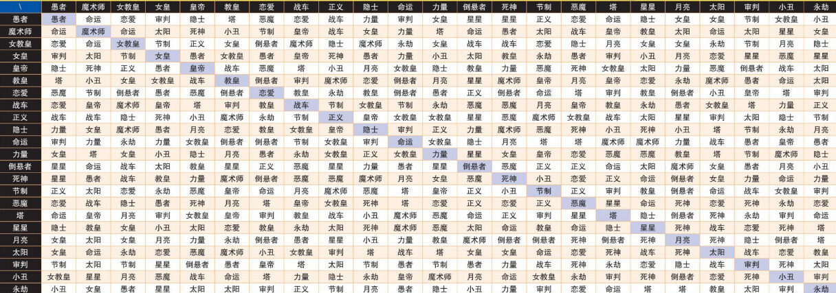 三角合体 检索表（左侧为前两个面具一般合体的结果）