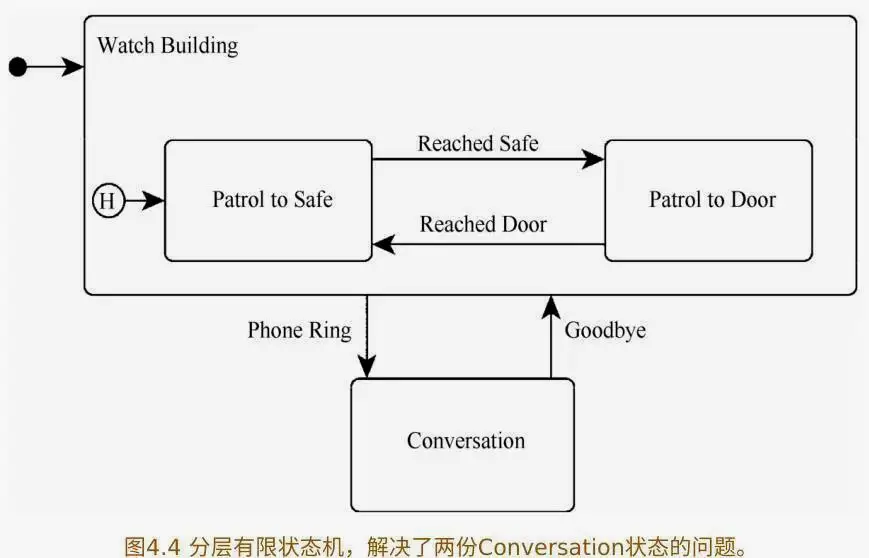 分层有限状态机，图引用于Game AI Pro 1
