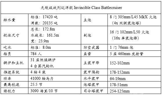 统御波涛:20世纪主要海军国家火炮主力舰历史简记(一) 前言
1 英国皇家海军Royal Navy
1.1 无畏级战列舰 Dreadnought(1906.12)
1.2 无敌级战列巡洋舰Invincible(1908.6)
1.3 柏勒罗丰级战列舰Bellerophon(1909.2)
1.4 圣文森特级战列舰St. Vincent(1909.5)
1.5 涅普顿级战列舰Neptune(1911.1)
1.6 不倦级战列巡洋舰Indefatigable(1911.4)
1.7 巨人级战列舰Colossus(1911.7)
1.8 俄里翁级战列舰Orion(1912.1)
1.9 狮级战列巡洋舰Lion(1912.5)
1.10 乔治五世级战列舰King George V(1912.11)
1.11 铁公爵级战列舰Iron Duke(1914.3)
1.12 阿金库尔级战列舰Agincourt(1914.8)
1.13 爱尔兰级战列舰Erin(1914.8)
1.14 虎级战列巡洋舰Tiger(1914.10)
1.15 伊丽莎白女王级战列舰Queen Elizabeth(1915.1)
1.16 加拿大级战列舰Canada(1915.9)
1.17 复仇级战列舰Revenge(1916.3)
1.18 声望级战列巡洋舰Renown(1916.9)
1.19 勇敢级大型轻巡洋舰Courageous(1917.1)
1.20 海军上将级战列巡洋舰Admiral(1920.5)
1.21 G3/N3型战列巡洋舰/战列舰(1921)
1.22 纳尔逊级战列舰Nelson(1927.8)
1.23 英王乔治五世级战列舰King George V(1940.12)
1.24 狮级战列舰Lion(1943)
1.25 前卫级战列舰Vanguard(1946.8)
参考资料