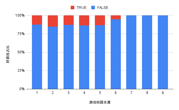 （图5）不同标题长度中好游戏的占比