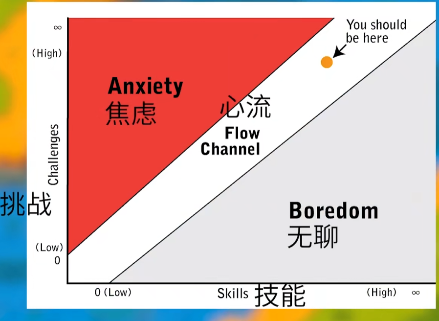 玩家的操作系数和专注度正相关，图为专注度关系