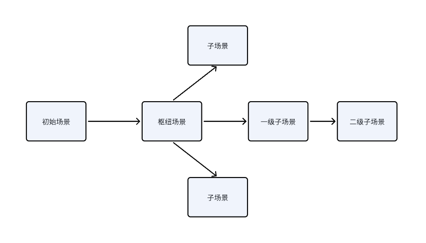 场景链