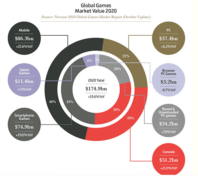 2020年全球游戏年度产值分类，数据来源newzoo