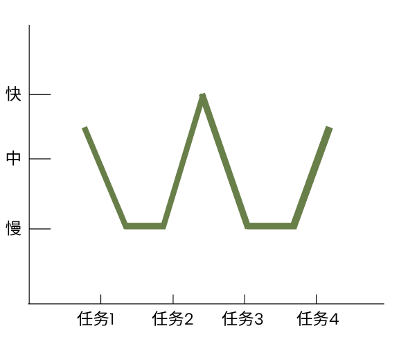 “爱好者的乐土”节奏曲线