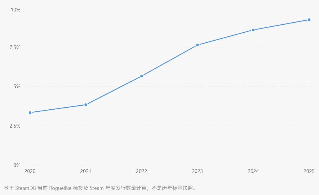 2020—2025 年 Steam 年度新作中，带有 Roguelike 标签的作品比例。依据 SteamDB 统计