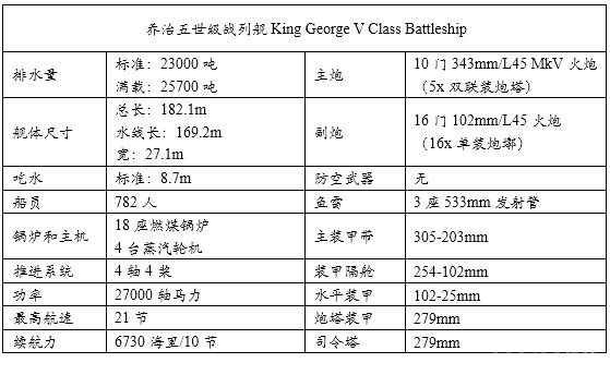统御波涛:20世纪主要海军国家火炮主力舰历史简记(一) 前言
1 英国皇家海军Royal Navy
1.1 无畏级战列舰 Dreadnought(1906.12)
1.2 无敌级战列巡洋舰Invincible(1908.6)
1.3 柏勒罗丰级战列舰Bellerophon(1909.2)
1.4 圣文森特级战列舰St. Vincent(1909.5)
1.5 涅普顿级战列舰Neptune(1911.1)
1.6 不倦级战列巡洋舰Indefatigable(1911.4)
1.7 巨人级战列舰Colossus(1911.7)
1.8 俄里翁级战列舰Orion(1912.1)
1.9 狮级战列巡洋舰Lion(1912.5)
1.10 乔治五世级战列舰King George V(1912.11)
1.11 铁公爵级战列舰Iron Duke(1914.3)
1.12 阿金库尔级战列舰Agincourt(1914.8)
1.13 爱尔兰级战列舰Erin(1914.8)
1.14 虎级战列巡洋舰Tiger(1914.10)
1.15 伊丽莎白女王级战列舰Queen Elizabeth(1915.1)
1.16 加拿大级战列舰Canada(1915.9)
1.17 复仇级战列舰Revenge(1916.3)
1.18 声望级战列巡洋舰Renown(1916.9)
1.19 勇敢级大型轻巡洋舰Courageous(1917.1)
1.20 海军上将级战列巡洋舰Admiral(1920.5)
1.21 G3/N3型战列巡洋舰/战列舰(1921)
1.22 纳尔逊级战列舰Nelson(1927.8)
1.23 英王乔治五世级战列舰King George V(1940.12)
1.24 狮级战列舰Lion(1943)
1.25 前卫级战列舰Vanguard(1946.8)
参考资料