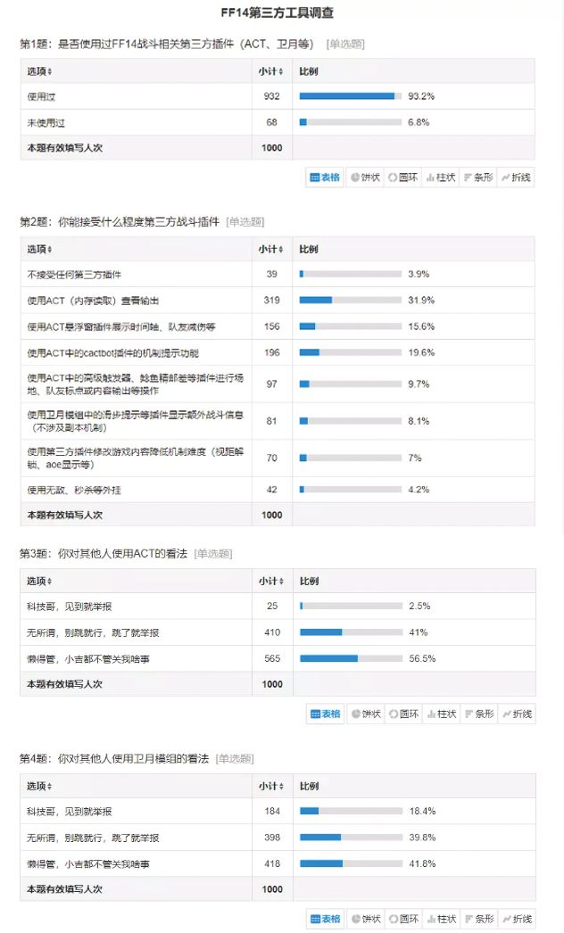 之前欧米茄那件事以后，nga上有人做过一个调查，不过考虑到ff14的nga论坛有人能干出气走攻略组的事，这个数据也许只能代表一部分人