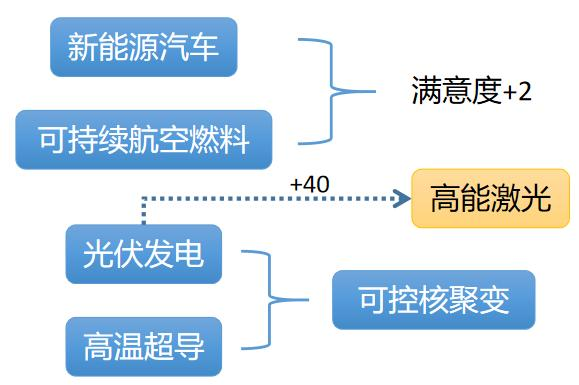 图 2.1.4 低碳类科技树