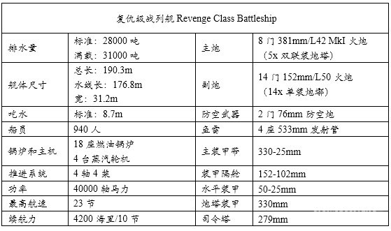统御波涛:20世纪主要海军国家火炮主力舰历史简记(一) 前言
1 英国皇家海军Royal Navy
1.1 无畏级战列舰 Dreadnought(1906.12)
1.2 无敌级战列巡洋舰Invincible(1908.6)
1.3 柏勒罗丰级战列舰Bellerophon(1909.2)
1.4 圣文森特级战列舰St. Vincent(1909.5)
1.5 涅普顿级战列舰Neptune(1911.1)
1.6 不倦级战列巡洋舰Indefatigable(1911.4)
1.7 巨人级战列舰Colossus(1911.7)
1.8 俄里翁级战列舰Orion(1912.1)
1.9 狮级战列巡洋舰Lion(1912.5)
1.10 乔治五世级战列舰King George V(1912.11)
1.11 铁公爵级战列舰Iron Duke(1914.3)
1.12 阿金库尔级战列舰Agincourt(1914.8)
1.13 爱尔兰级战列舰Erin(1914.8)
1.14 虎级战列巡洋舰Tiger(1914.10)
1.15 伊丽莎白女王级战列舰Queen Elizabeth(1915.1)
1.16 加拿大级战列舰Canada(1915.9)
1.17 复仇级战列舰Revenge(1916.3)
1.18 声望级战列巡洋舰Renown(1916.9)
1.19 勇敢级大型轻巡洋舰Courageous(1917.1)
1.20 海军上将级战列巡洋舰Admiral(1920.5)
1.21 G3/N3型战列巡洋舰/战列舰(1921)
1.22 纳尔逊级战列舰Nelson(1927.8)
1.23 英王乔治五世级战列舰King George V(1940.12)
1.24 狮级战列舰Lion(1943)
1.25 前卫级战列舰Vanguard(1946.8)
参考资料