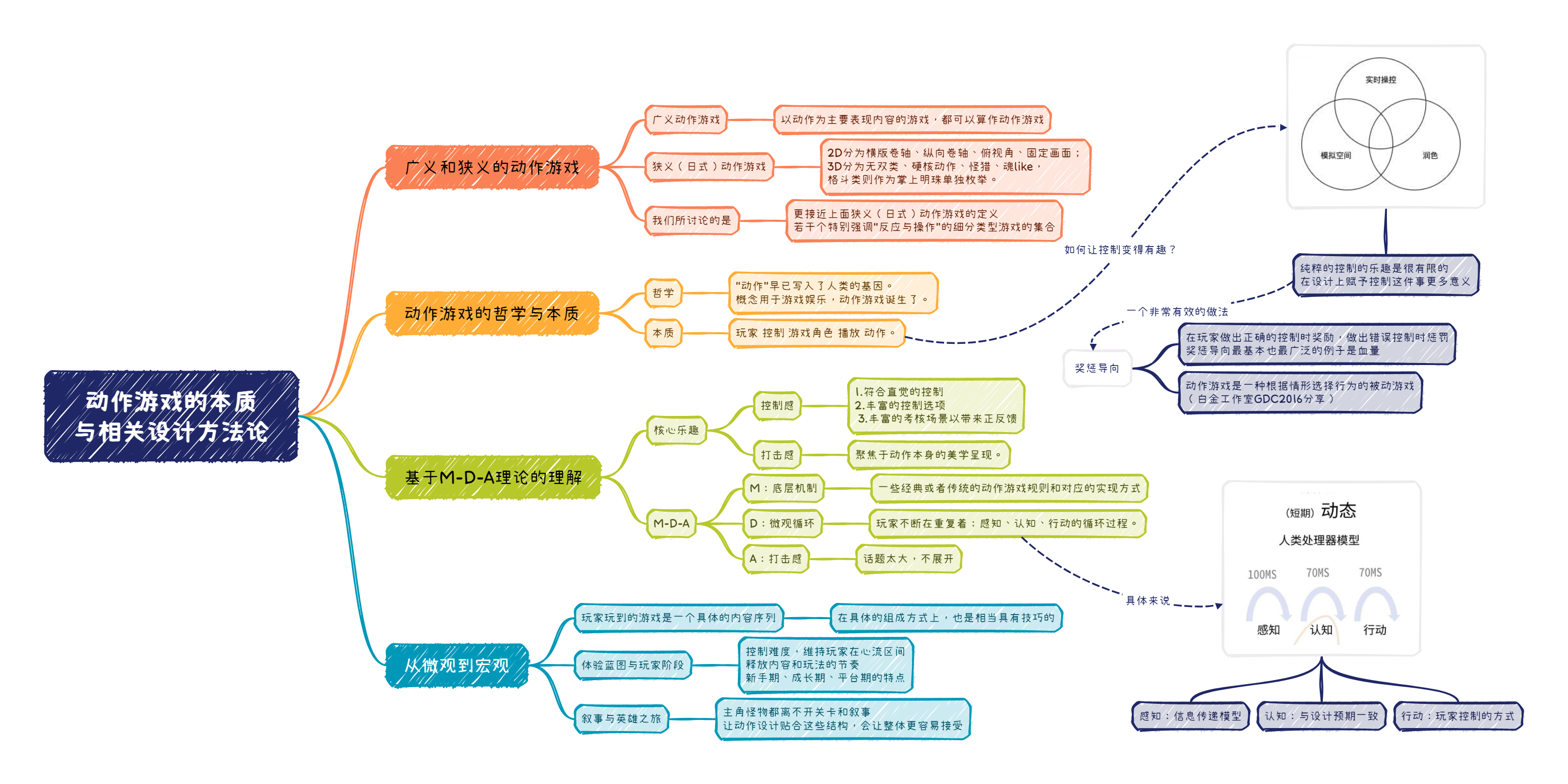 動作遊戲的本質，與相關設計方法論