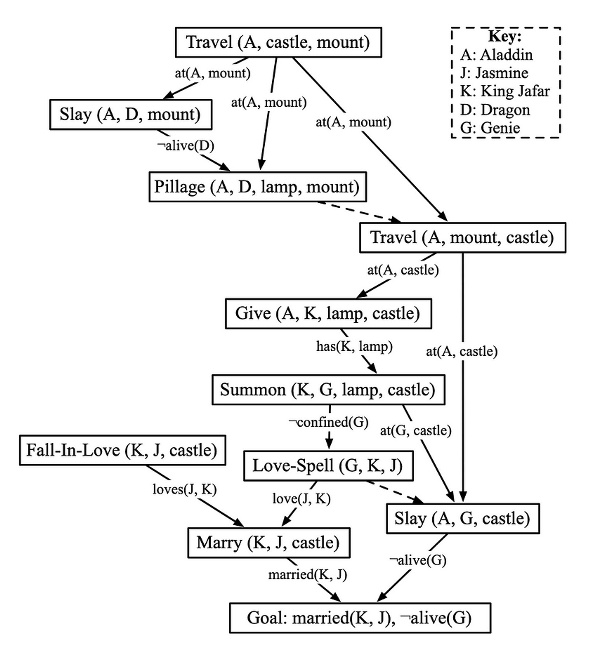 由一个POCL规划器生成的故事情节（来自Riedl and Young, 2010）