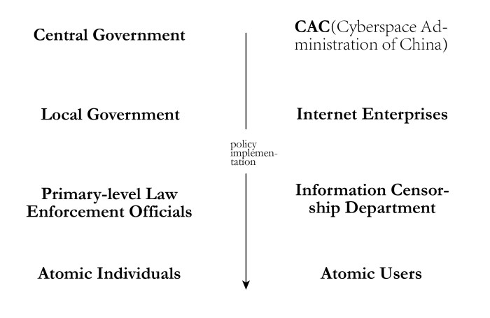 △ 我国现实空间（左）和网络空间（右）中的政策执行都拥有同样的逻辑。