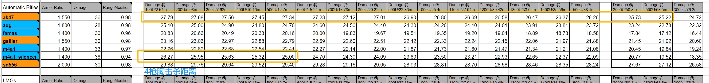 数据来源自： CS2 Weapon Spreadsheet