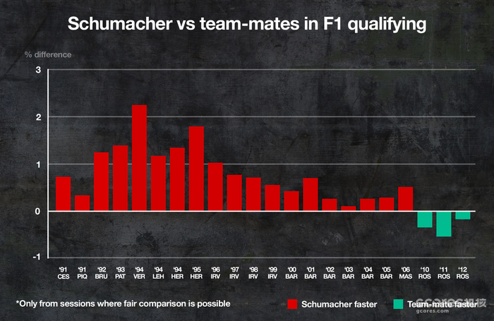 图片的标题为“舒马赫和他的队友之间的排位赛对比”,如图所示,在舒马赫第一次退役前,他对他的所有队友都是基本上保持优势,而复出之后,和罗斯伯格对比起来似乎是换了一个人,基本上被同队的年轻人在排位赛上完胜