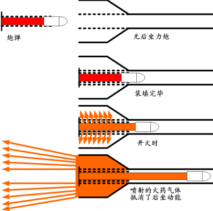 无后坐力炮的原理