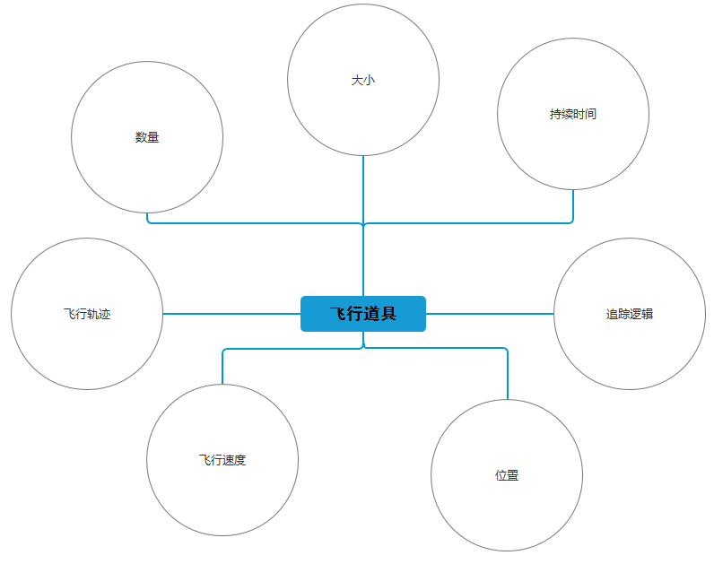 模块化的控制技能的难度