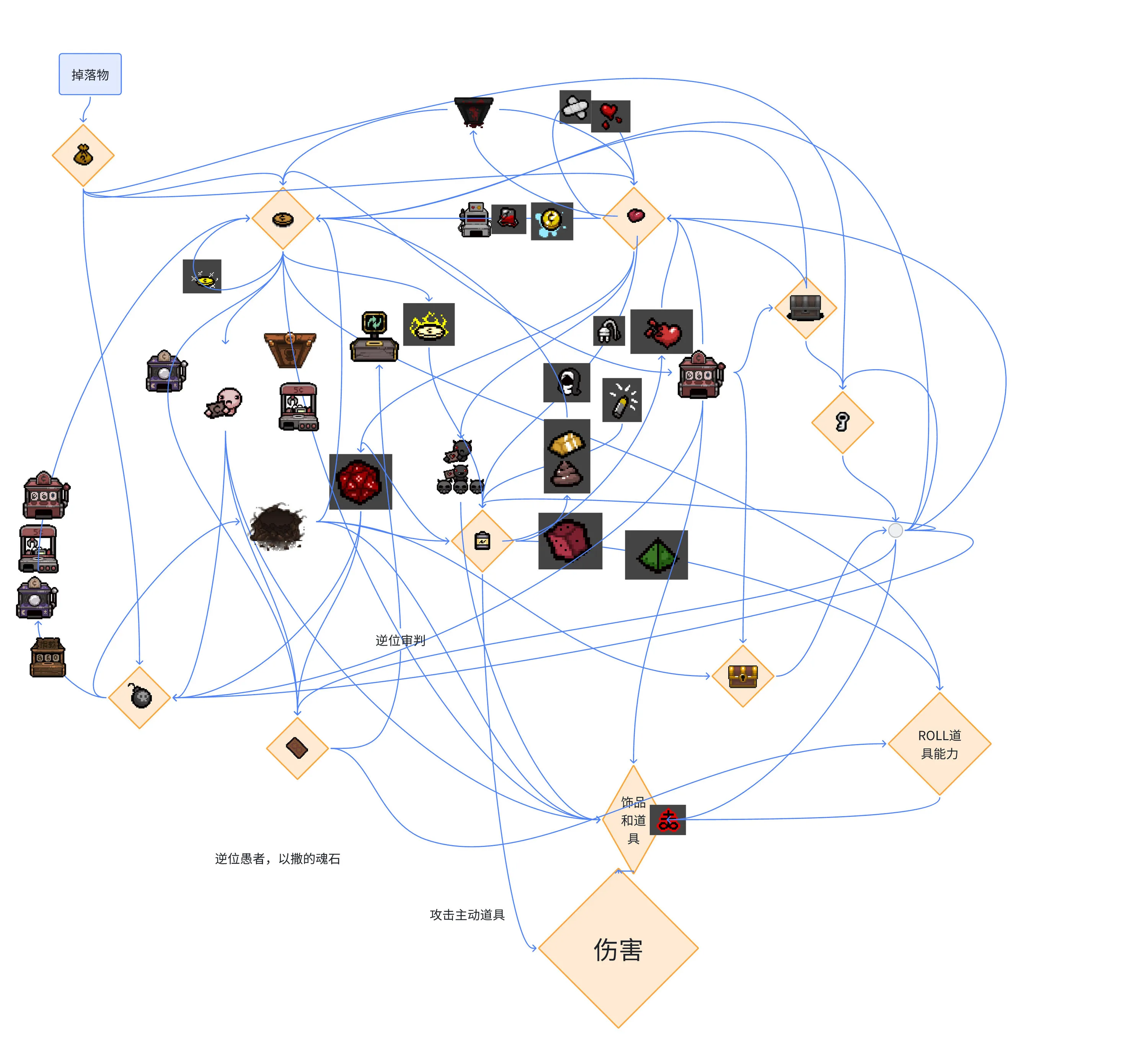以撒的结合》资源系统的拆解，论如何提升策略游戏的深度。 | 机核GCORES