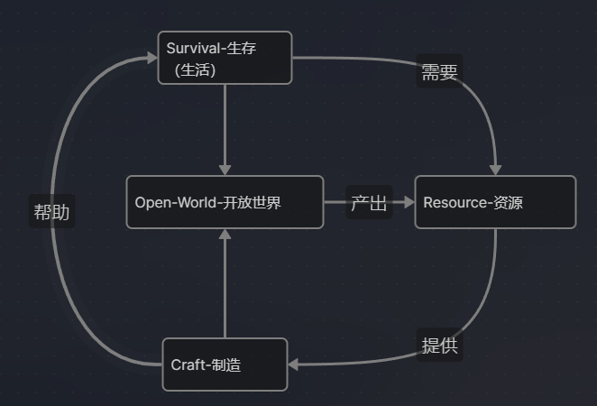 SOC讨论之Minecraft怎么从沙盒变成SOC的代表了（一）