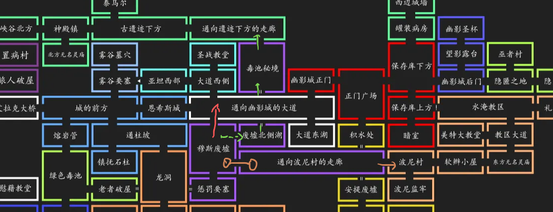 绿：遗迹下方，黄：教区，红：主区域，实：清晰路径，虚：模糊路径